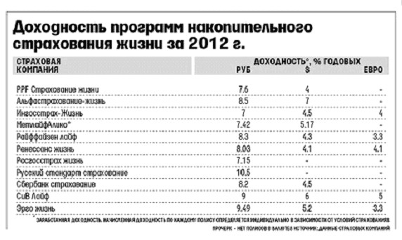 Процент страхования жизни. Страхование жизни доходность. Доходность страховых компаний. Проценты по страхованию жизни. План страхования жизни.